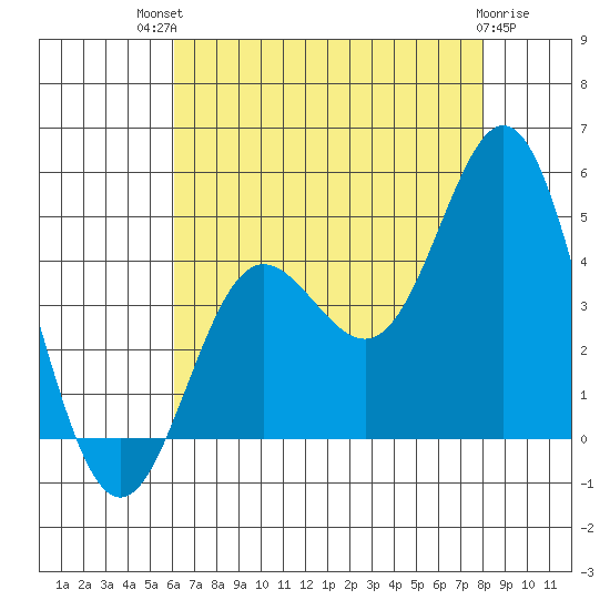Ventura tide chart for Monday, July 31, 2023