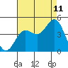 Ventura tide chart for Friday, August 11, 2023