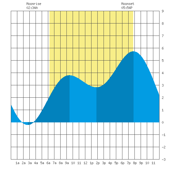 Ventura tide chart for Saturday, August 12, 2023