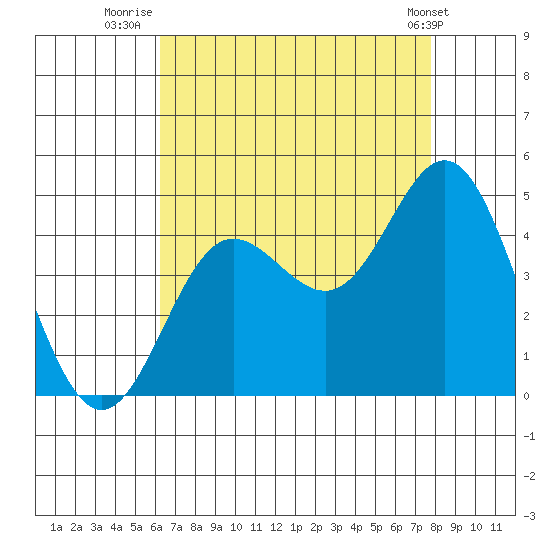 Ventura tide chart for Sunday, August 13, 2023