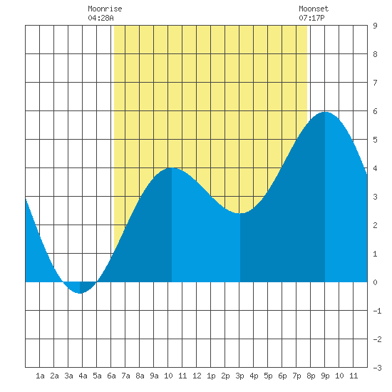 Ventura tide chart for Monday, August 14, 2023