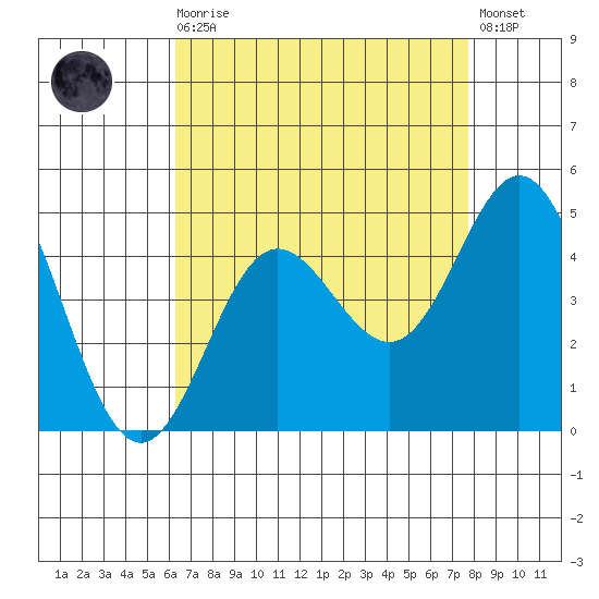 Ventura tide chart for Wednesday, August 16, 2023