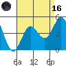 Ventura tide chart for Wednesday, August 16, 2023