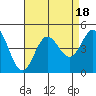 Ventura tide chart for Friday, August 18, 2023