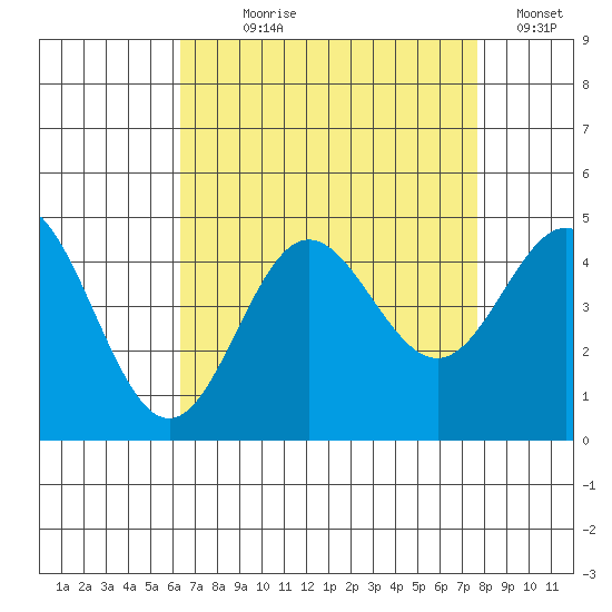 Ventura tide chart for Saturday, August 19, 2023