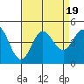 Ventura tide chart for Saturday, August 19, 2023