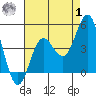 Ventura tide chart for Tuesday, August 1, 2023