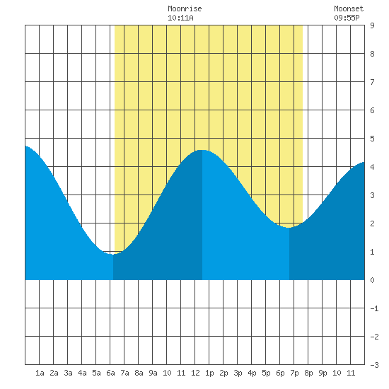 Ventura tide chart for Sunday, August 20, 2023