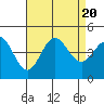 Ventura tide chart for Sunday, August 20, 2023
