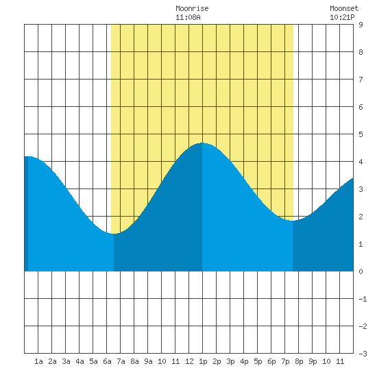 Ventura tide chart for Monday, August 21, 2023
