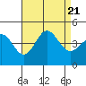 Ventura tide chart for Monday, August 21, 2023