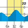 Ventura tide chart for Tuesday, August 22, 2023