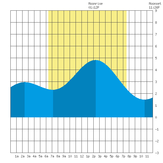 Ventura tide chart for Wednesday, August 23, 2023