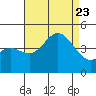 Ventura tide chart for Wednesday, August 23, 2023
