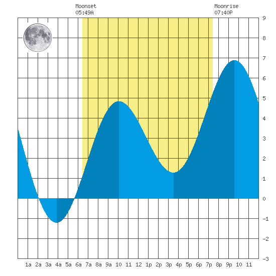 Ventura tide chart for Wednesday, August 30, 2023