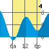 Ventura tide chart for Friday, August 4, 2023