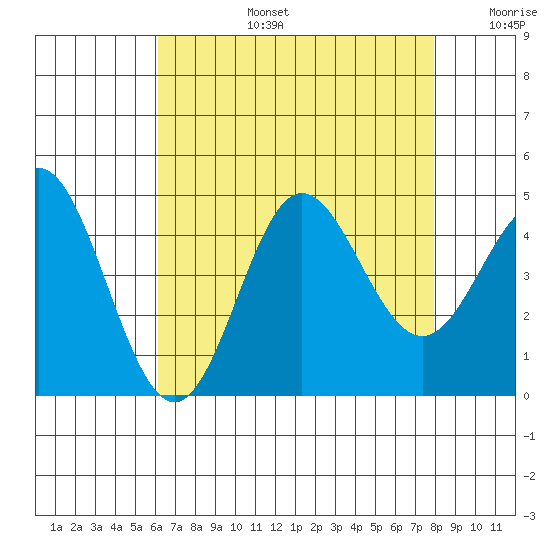 Ventura tide chart for Saturday, August 5, 2023