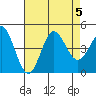 Ventura tide chart for Saturday, August 5, 2023
