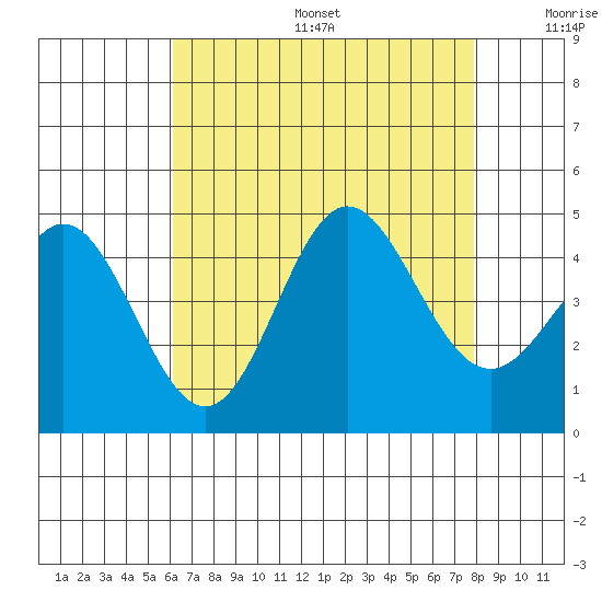 Ventura tide chart for Sunday, August 6, 2023
