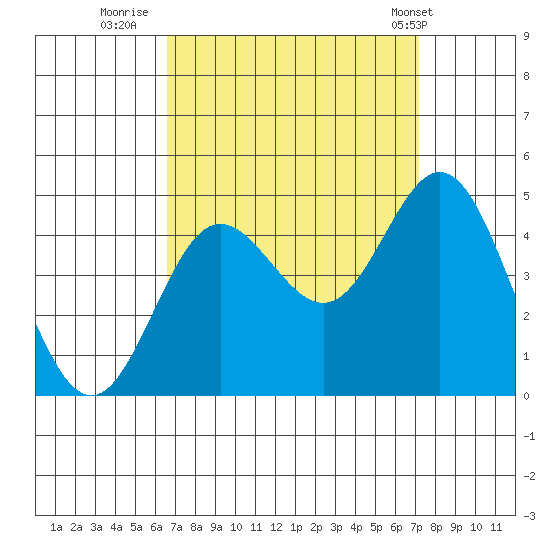 Ventura tide chart for Monday, September 11, 2023