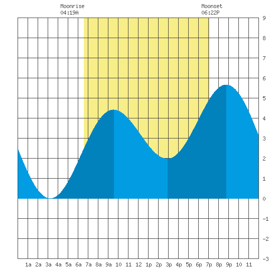 Ventura tide chart for Tuesday, September 12, 2023