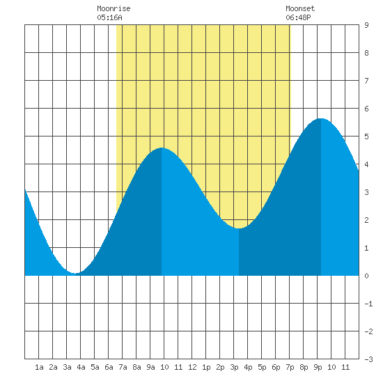 Ventura tide chart for Wednesday, September 13, 2023
