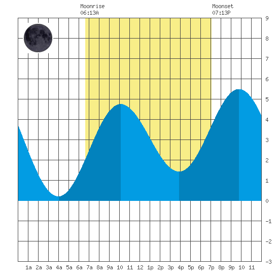 Ventura tide chart for Thursday, September 14, 2023