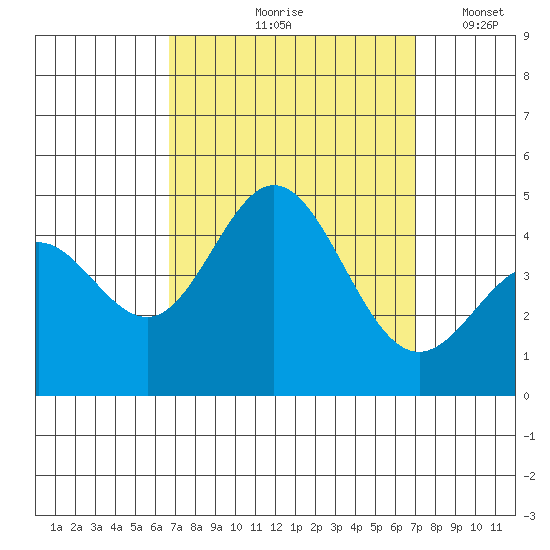 Ventura tide chart for Tuesday, September 19, 2023
