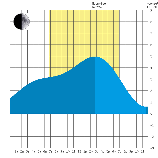 Ventura tide chart for Friday, September 22, 2023