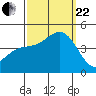 Ventura tide chart for Friday, September 22, 2023