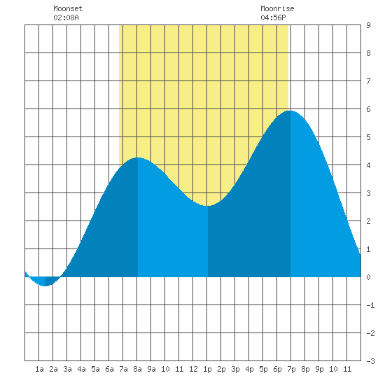 Ventura tide chart for Monday, September 25, 2023