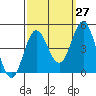 Ventura tide chart for Wednesday, September 27, 2023