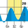 Ventura tide chart for Thursday, September 28, 2023