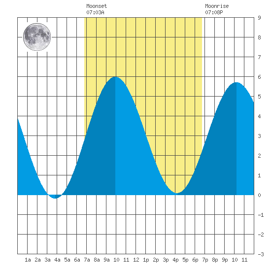 Ventura tide chart for Friday, September 29, 2023