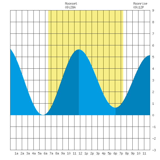 Ventura tide chart for Saturday, September 2, 2023