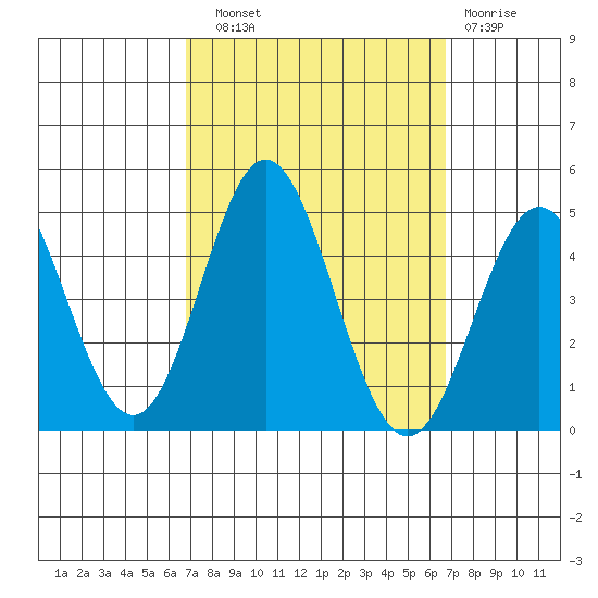 Ventura tide chart for Saturday, September 30, 2023
