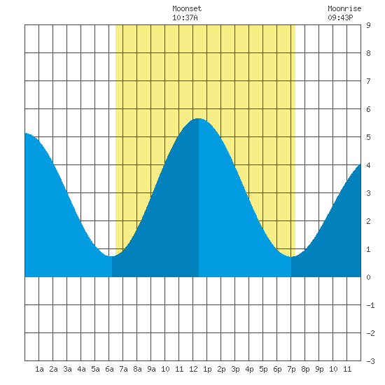 Ventura tide chart for Sunday, September 3, 2023