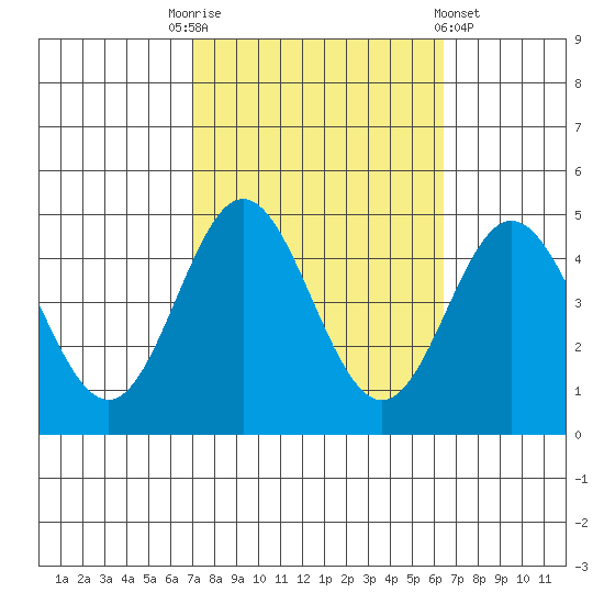 Ventura tide chart for Friday, October 13, 2023