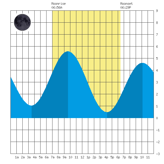 Ventura tide chart for Saturday, October 14, 2023