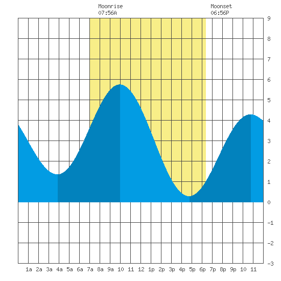 Ventura tide chart for Sunday, October 15, 2023