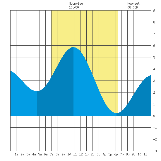 Ventura tide chart for Tuesday, October 17, 2023