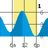 Ventura tide chart for Sunday, October 1, 2023