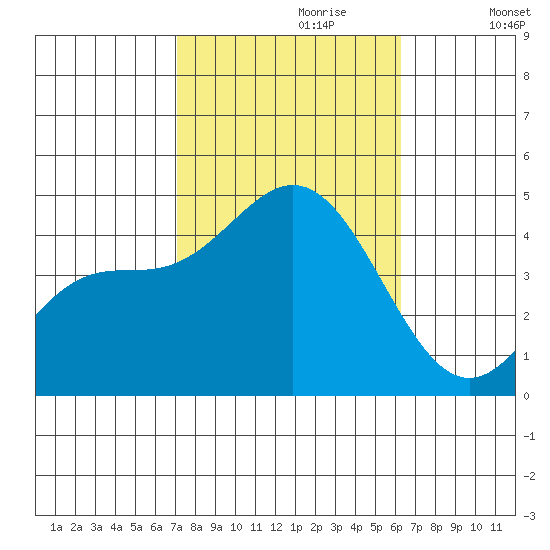 Ventura tide chart for Friday, October 20, 2023