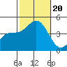Ventura tide chart for Friday, October 20, 2023