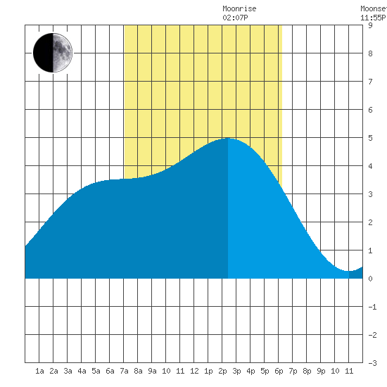 Ventura tide chart for Saturday, October 21, 2023