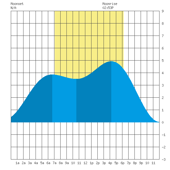 Ventura tide chart for Sunday, October 22, 2023
