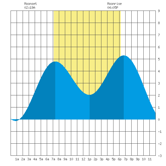 Ventura tide chart for Tuesday, October 24, 2023
