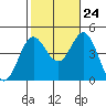 Ventura tide chart for Tuesday, October 24, 2023