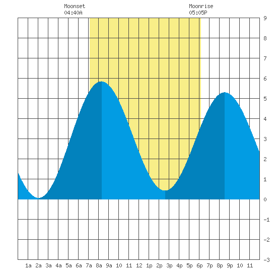 Ventura tide chart for Thursday, October 26, 2023