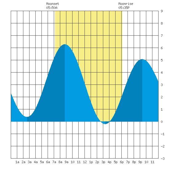 Ventura tide chart for Friday, October 27, 2023